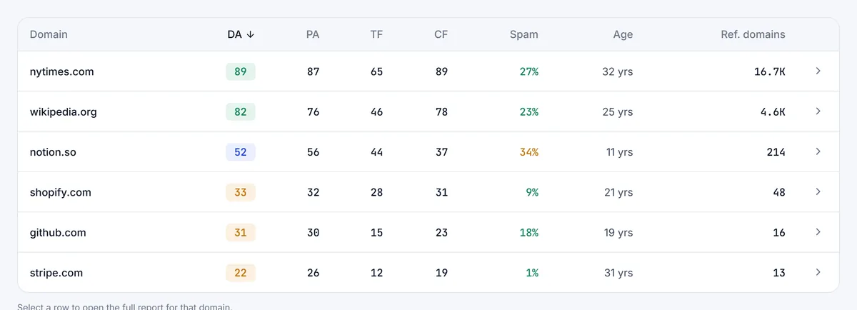 Bulk domain authority checker results comparing DA, PA, Trust Flow, Citation Flow, spam score and age for six websites