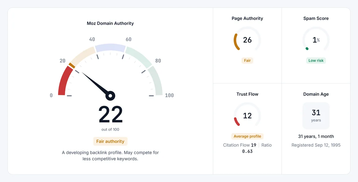 Domain authority checker result showing the Moz DA score gauge with Page Authority, Spam Score, Trust Flow and domain age
